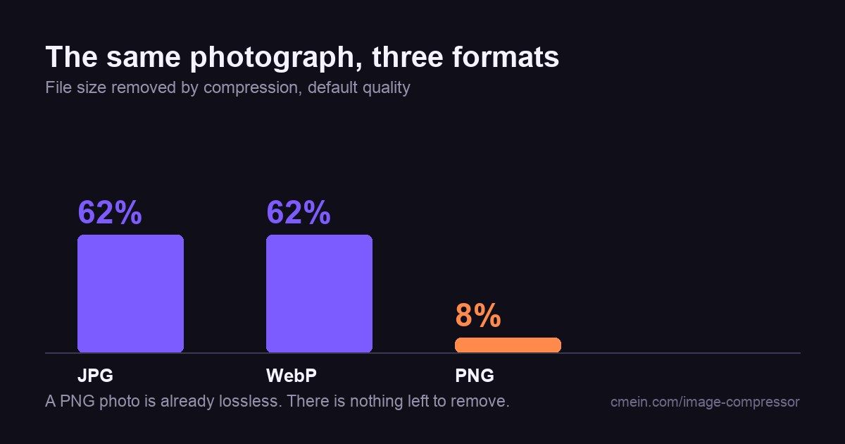 Bar chart comparing the same photograph compressed as JPG, WebP and PNG: JPG and WebP each lost 62 percent of their file size, PNG lost 8 percent.