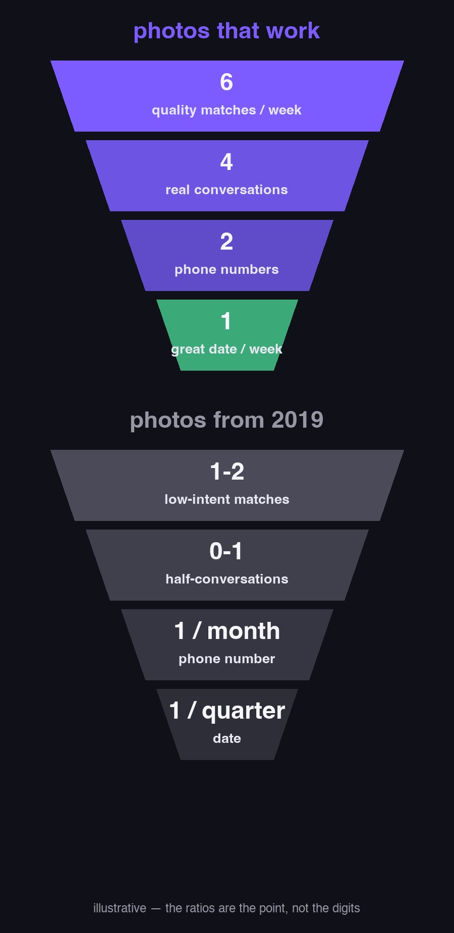 Two dating funnels compared: photos that work — 6 quality matches to 1 great date a week — versus photos from 2019 — 1-2 low-intent matches to one date a quarter